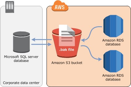 Amazon RDS for SQL Server - Encrypted Backup/Restore - IWConnect