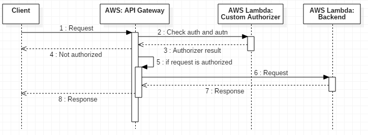 AWS API Gateway request/response processing flow