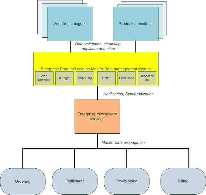 TIBCO MDM-based solution