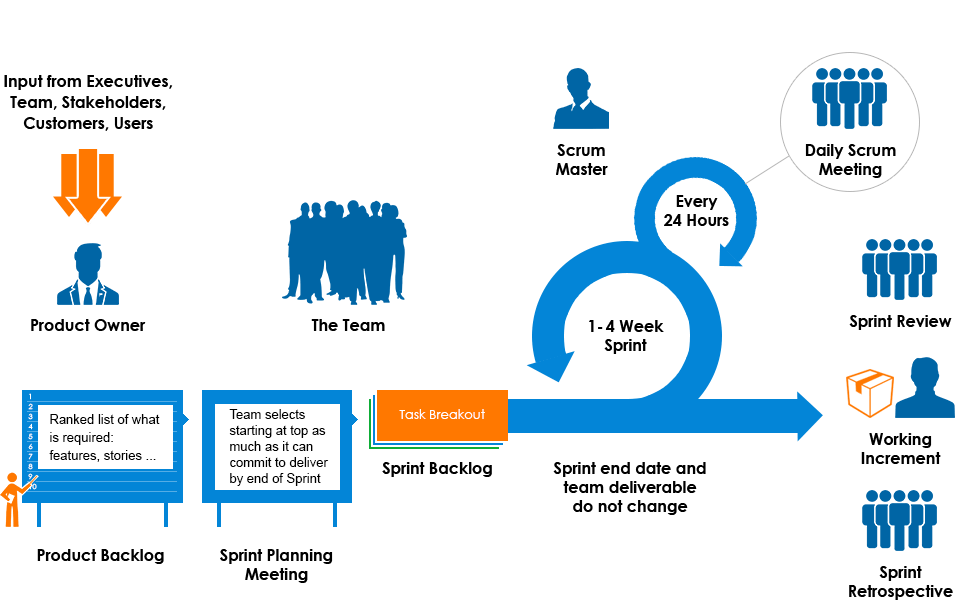 Scrum process