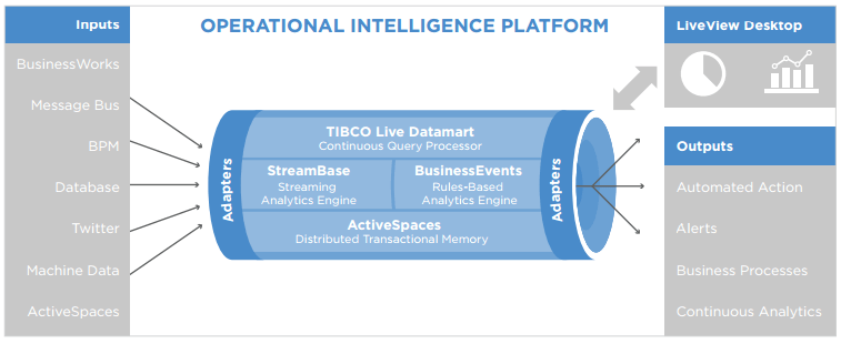 Tibco Event Processing in the Fast Data architecture