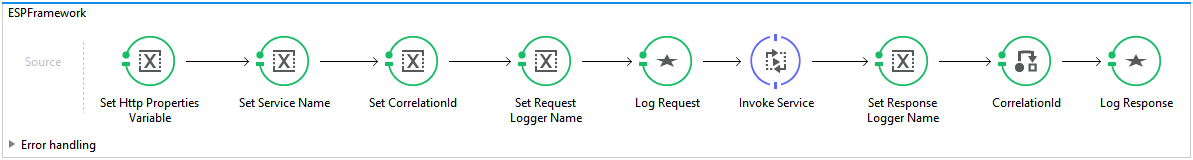 ESP Framework flow