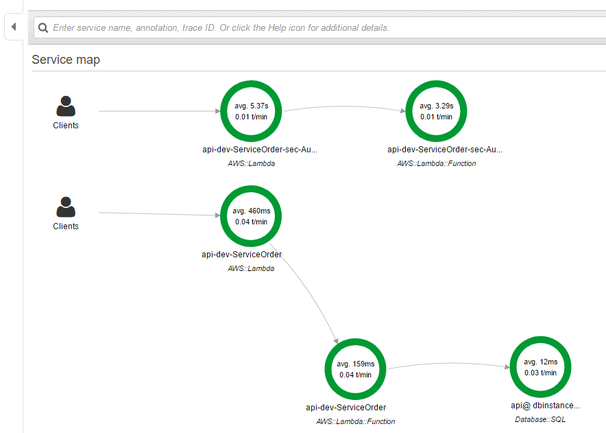 A preview of complete API execution using Aws X-Ray Service Map