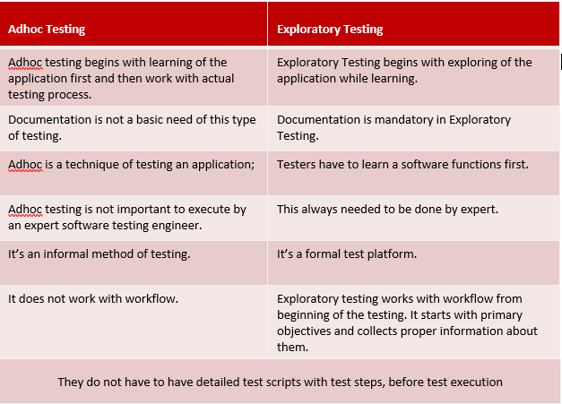 Exploratory Testing vs. Ad-Hoc Testing