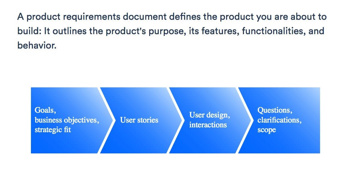 A product requirements document defines the product you are about to build.