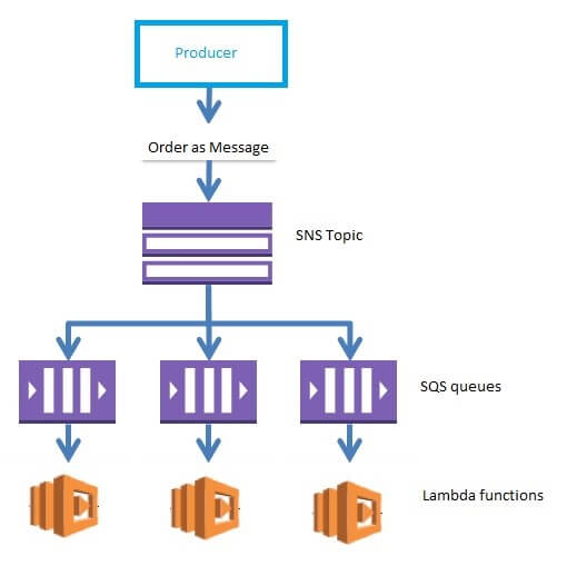 Order as Message is published to SNS, then SNS sends that message to SQS or Lambda for API A, SQS or Lambda for API B and SQS or Lambda for database.