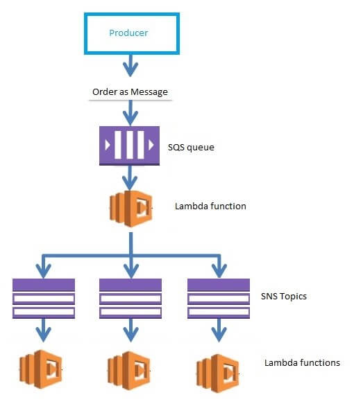 Design Loosely Coupled Scalable Architecture With Amazon Sqs And Amazon Sns Iwconnect