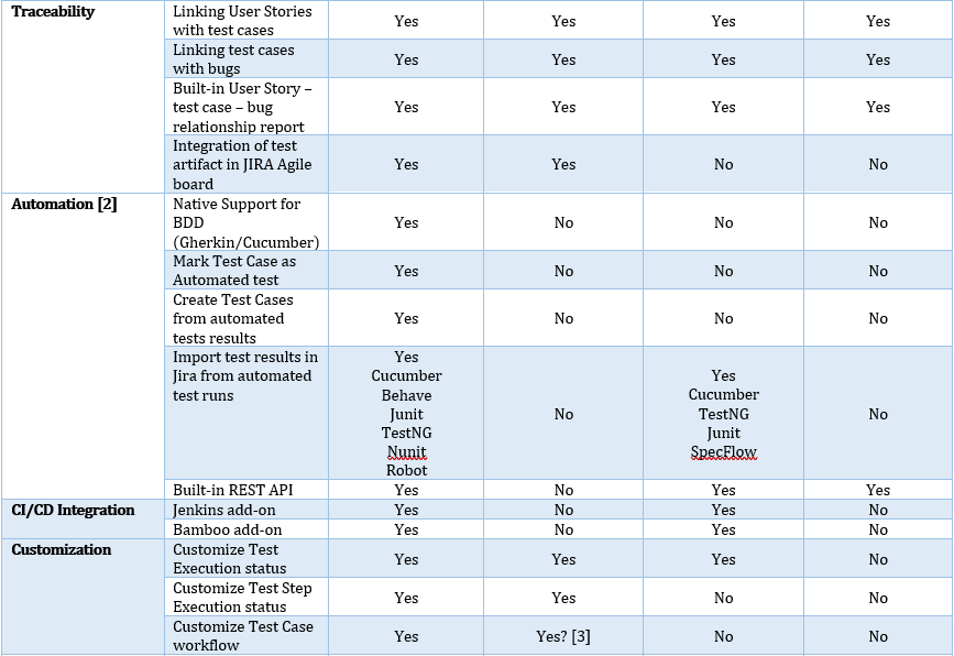 Comparing Test Management Tools in JIRA - TribusIT