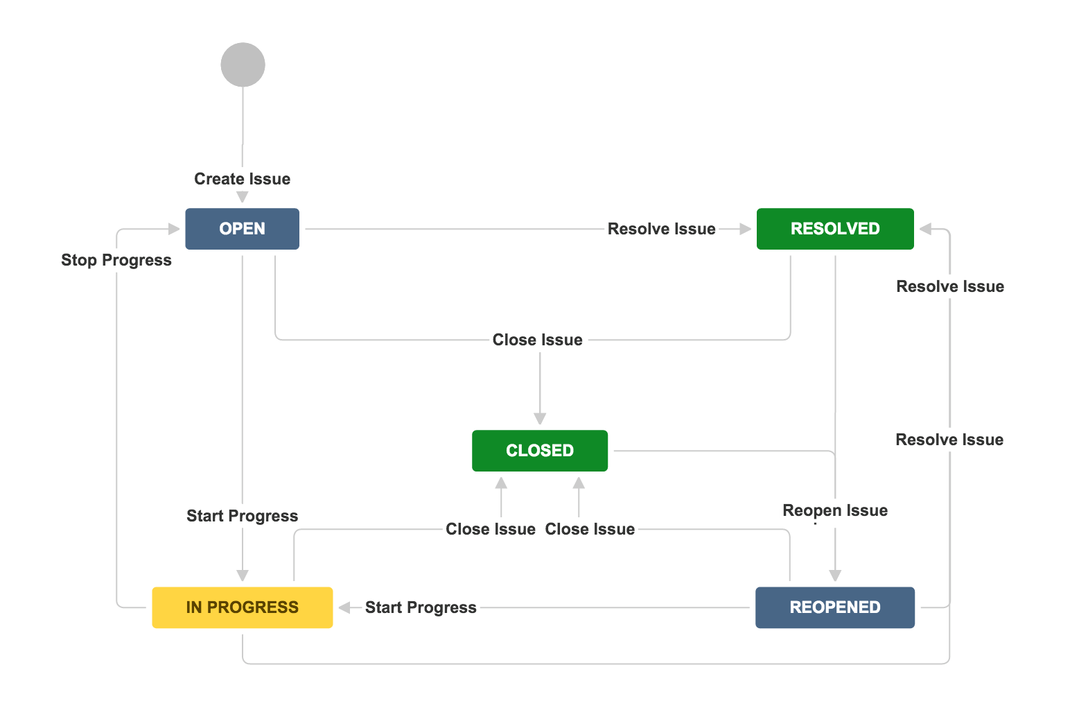 Jira workflow statuses and transitions