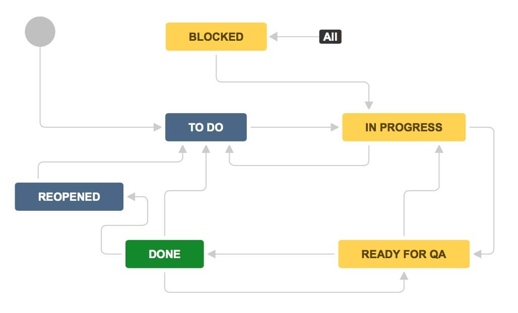 Jira workflow