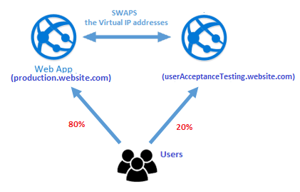 Redirect some % of user traffic to one or more of our deployment slots