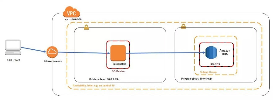 Connecting SQL client using bastion host (jump box) for acting as intermediate server that connects you to your database instance