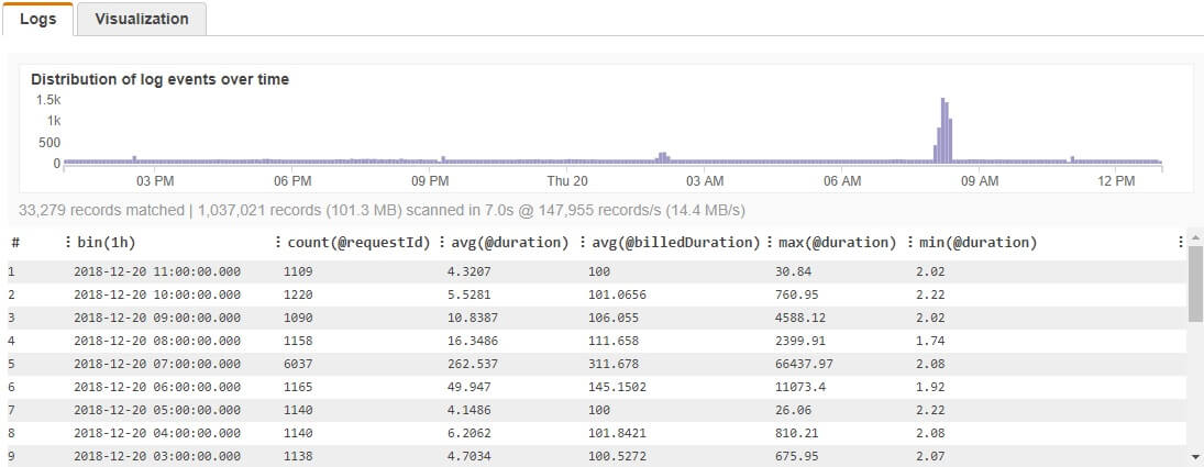 Usage of processing power