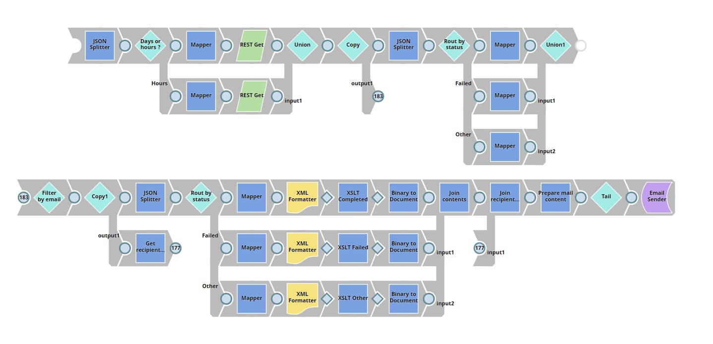 Figure 5: Process monitor SnapLogic implementation