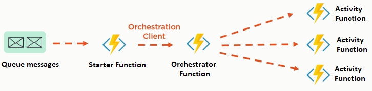 When we use durable function we create 3 types of functions: starter function, orchestrator function (sub-orchestrator function) and activity functions.