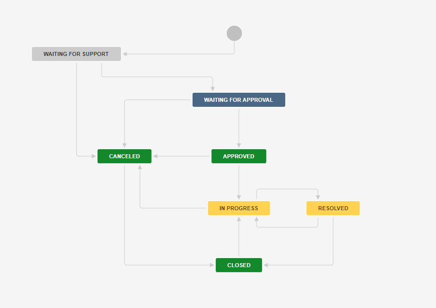 All you need to know to customize your Jira Service Desk project