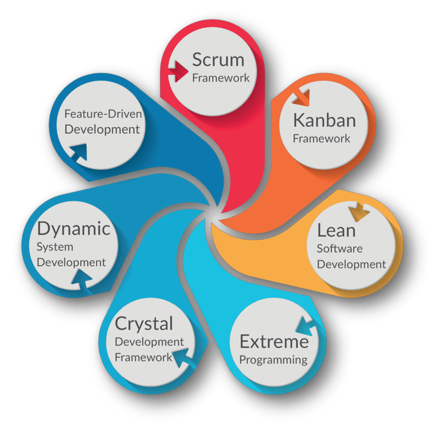 Agile frameworks and methodologies