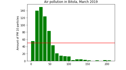 Using Apache Spark with Python (PySpark) to process and analyze air quality data