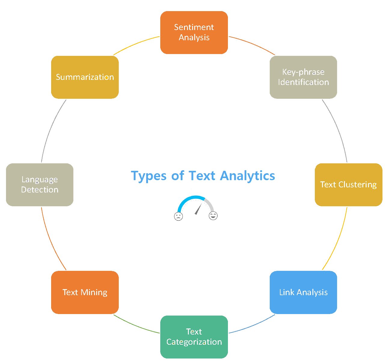 Types of text analysis