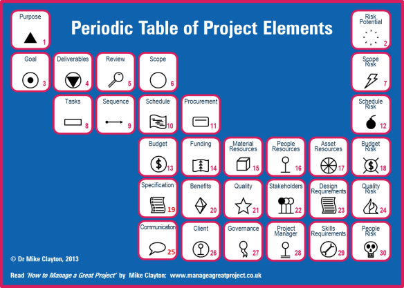 periodic table of project elements
