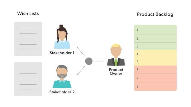 Product backlog