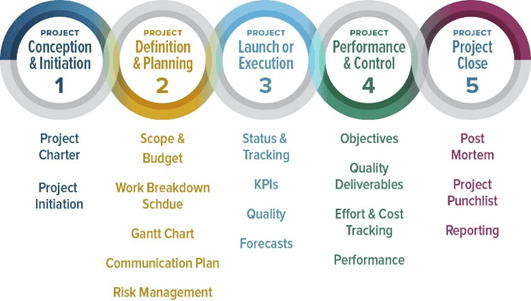 traditional project management phases