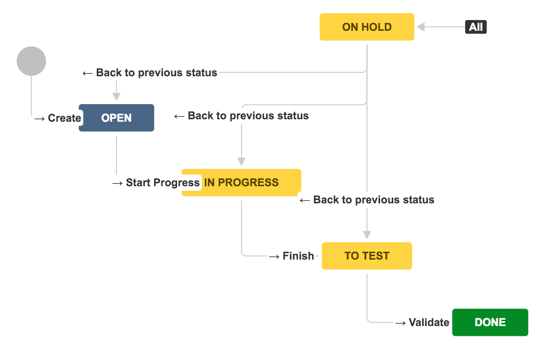 workflows for tracking and approval conditions for certain tasks