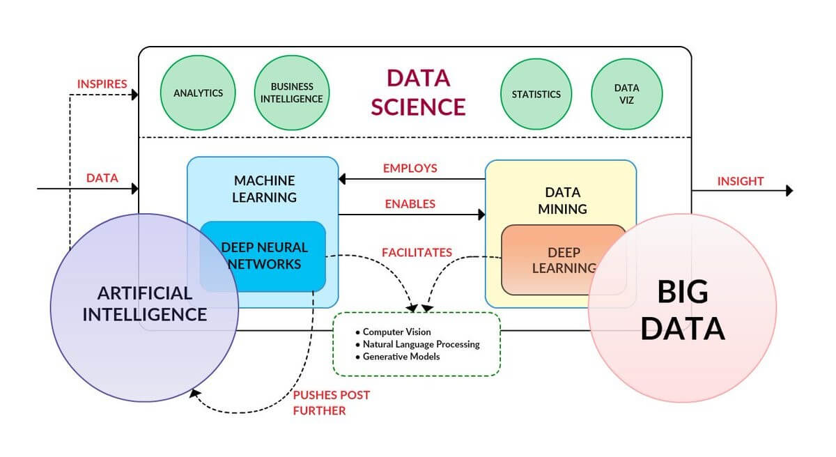 Data Science of digital transformation