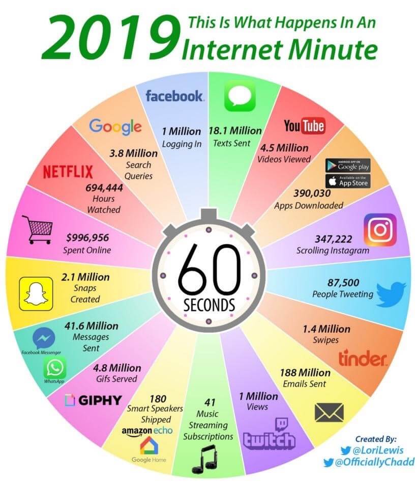 2019 income for every internet social platform