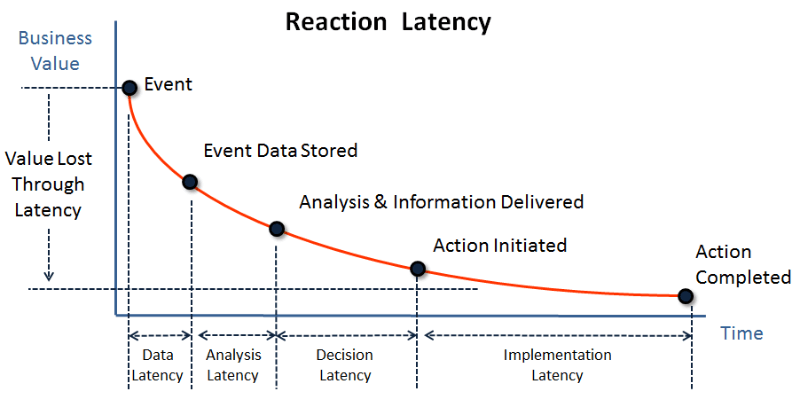 when you should use your data