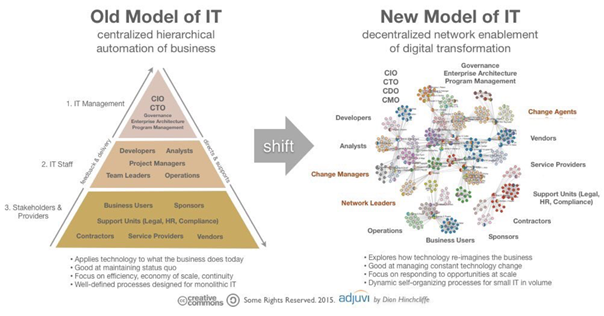 Old Model of IT vs New Model of IT