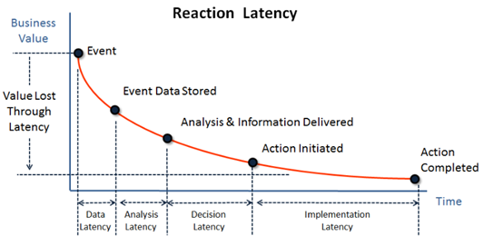 Reaction Latency graph 