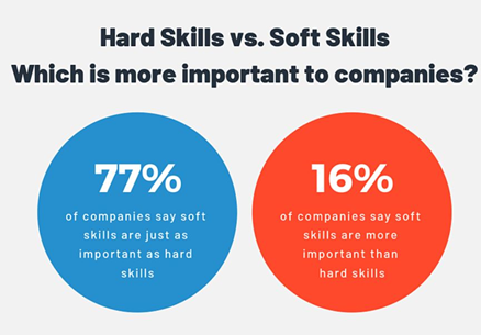 1.2 Soft skills are more important (Picture taken from Wiki.wfglobal.org)