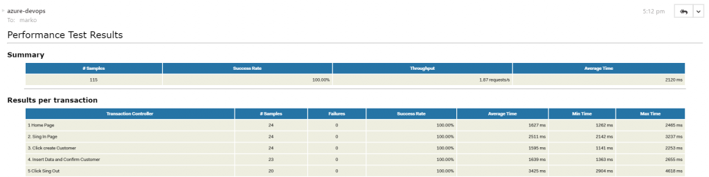 Picture 12. Performance test results on email
JMeter Azure Pipeline Configuration Guide