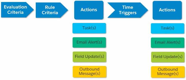 Workflow Rule vs Process Builder