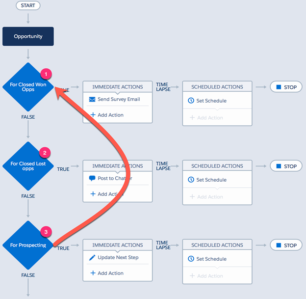 Workflow Rule vs Process Builder