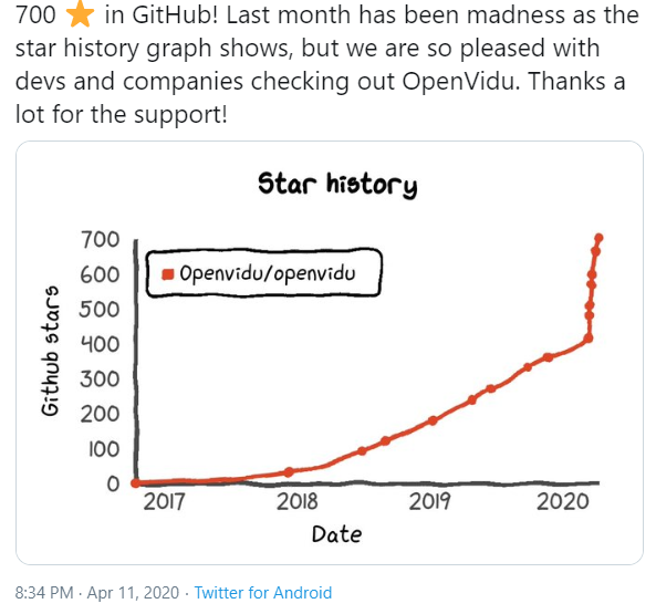 History graph for OpenVidu