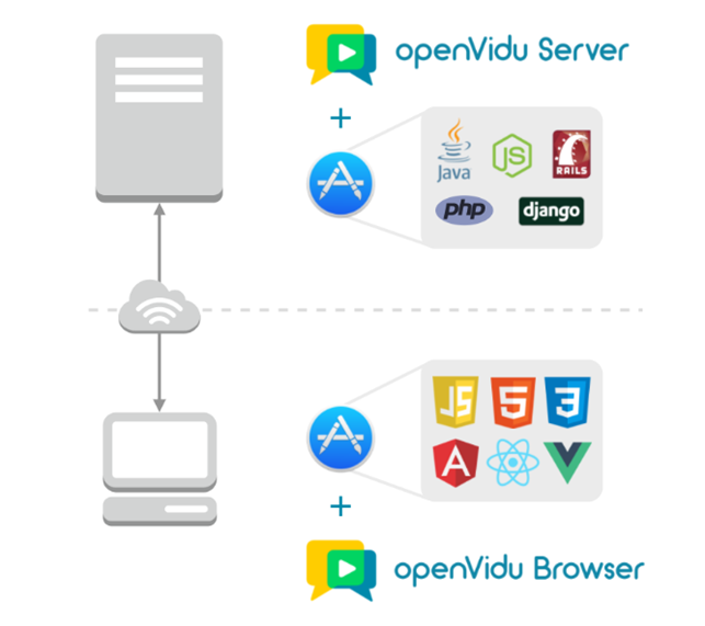 OpenVidu Architecture