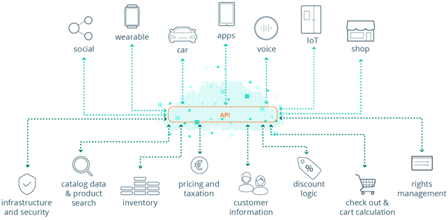 Commercetools for integration