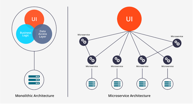 Monolithic vs Microservice Architecture 