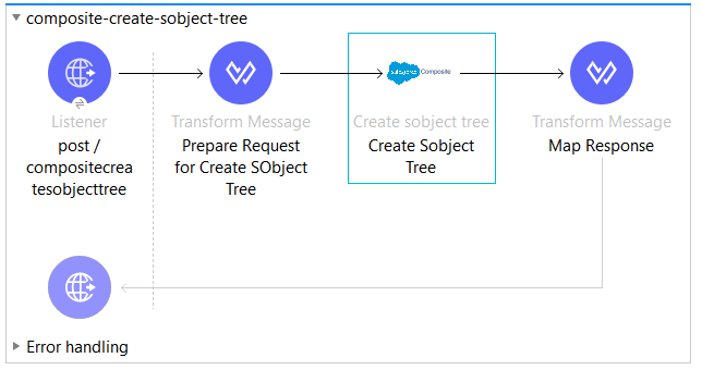 Create SObject Tree can be achieved in a single call to Salesforce