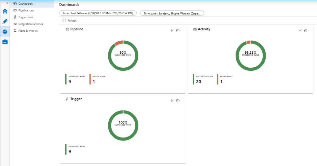 Monitoring dashboard in Azure Data Factory Author and Monitor