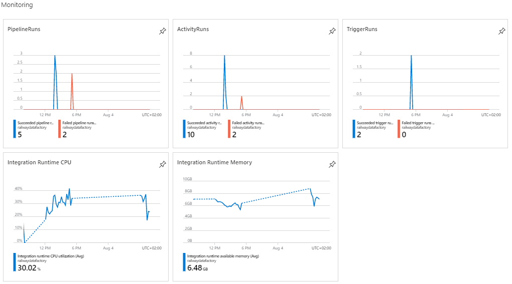 Monitoring dashboard in Azure Data Factory resource overview