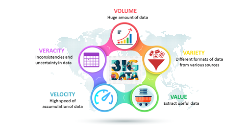 5V Concept of big data