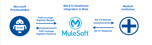 Healthcare Integration in Mule