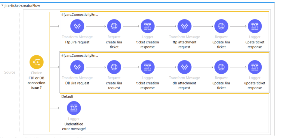 Jira creation flow in the monitoring accelerator