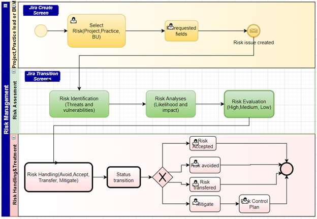 Optimize the Process of Tracking and Mitigating Risk with a Custom Jira ...