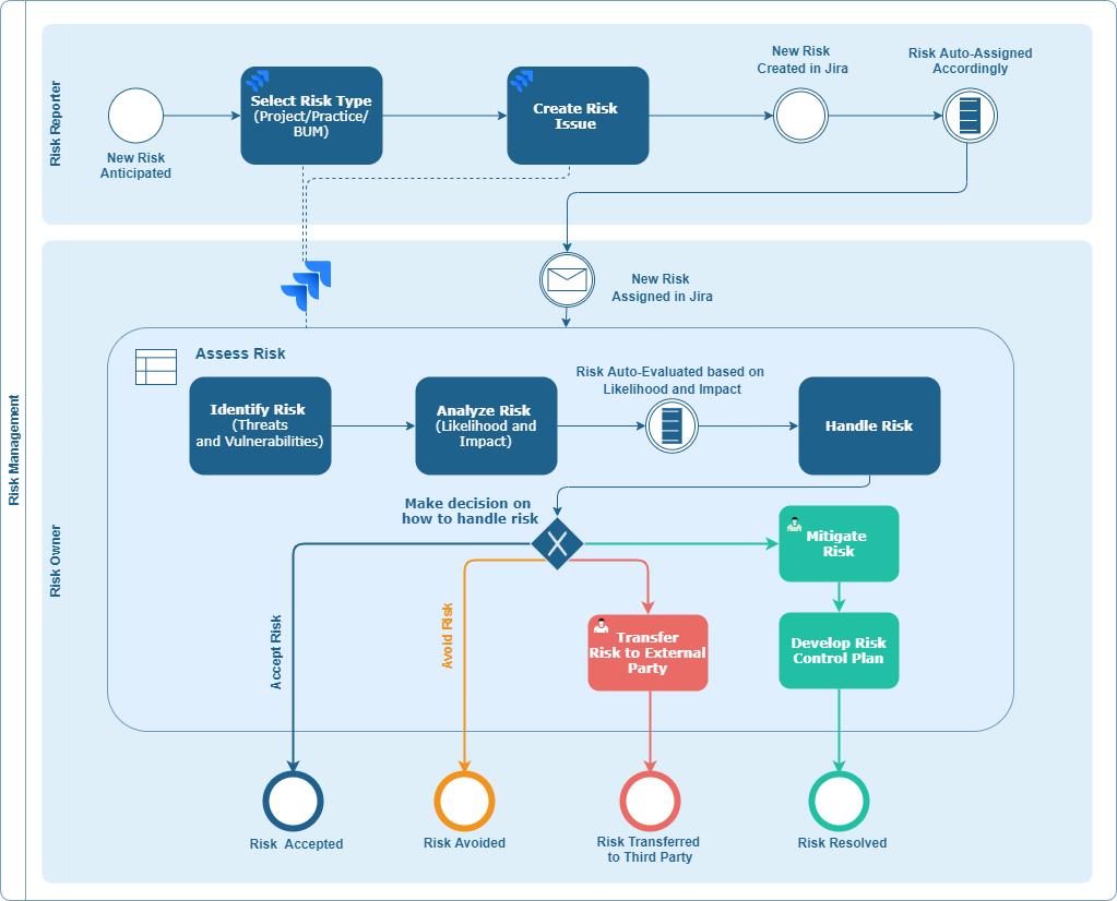 diagram of the steps of the process from ticket creation to automation rules