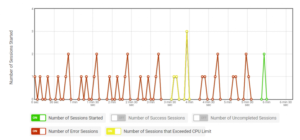 “Number of Sessions Started” graph displays Number of Sessions Started, Number of Error Sessions and Number of Sessions that Exceed CPU Limit