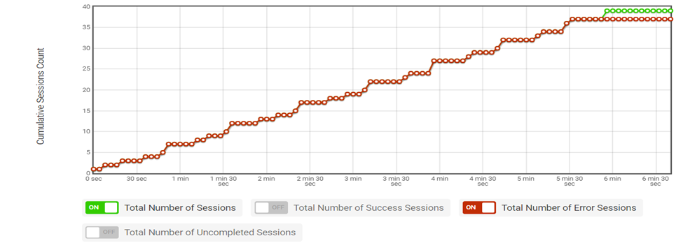 “Cumulative Sessions Count” graph displays Total Number of Sessions and Total Number of Error Sessions